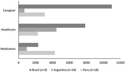 Costs Related to Frontotemporal Dementia in Latin America: A Scoping Review of Economic Health Studies